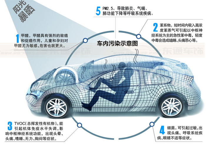 汽车有害气体治理