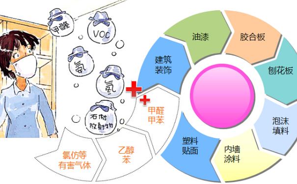 室内空气质量检测